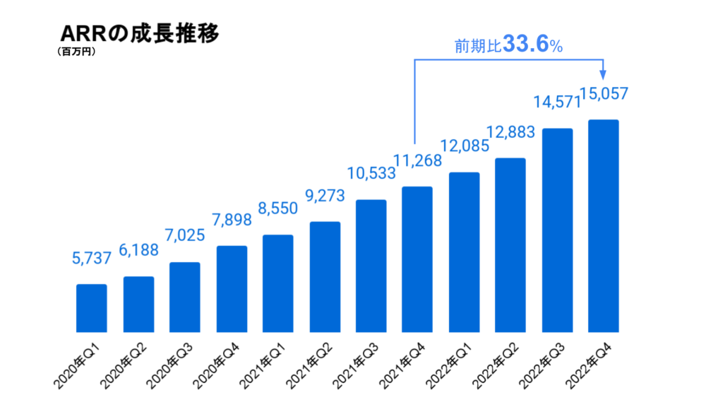 freeeのARR成長推移