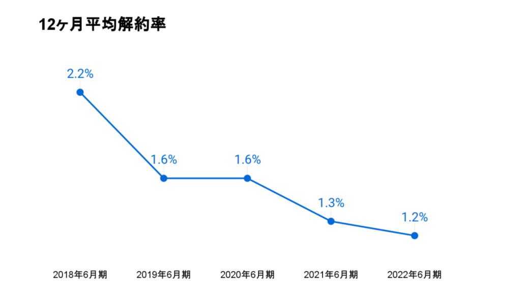 freeeの平均解約率