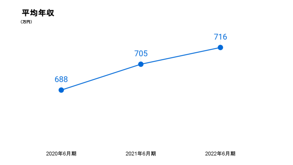 freeeの平均年収