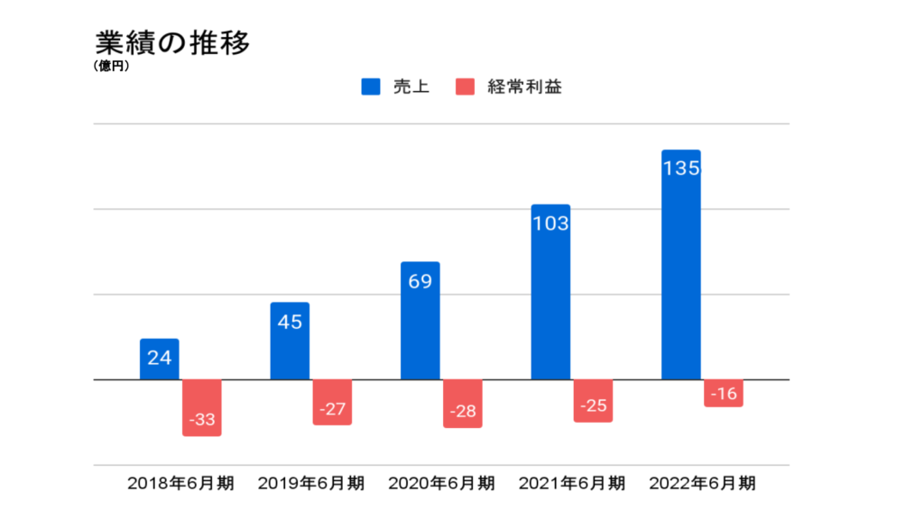 freeeの業績の推移