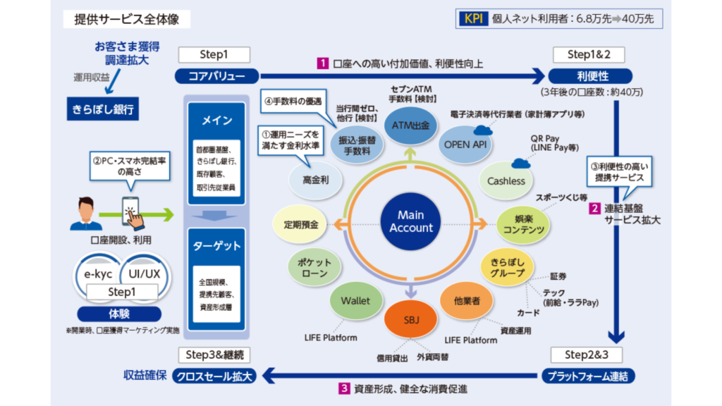 きらぼし銀行の事業イメージ