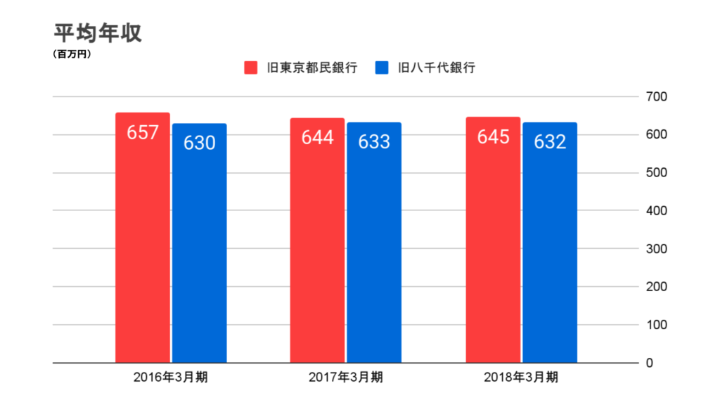 きらぼし銀行の平均年収