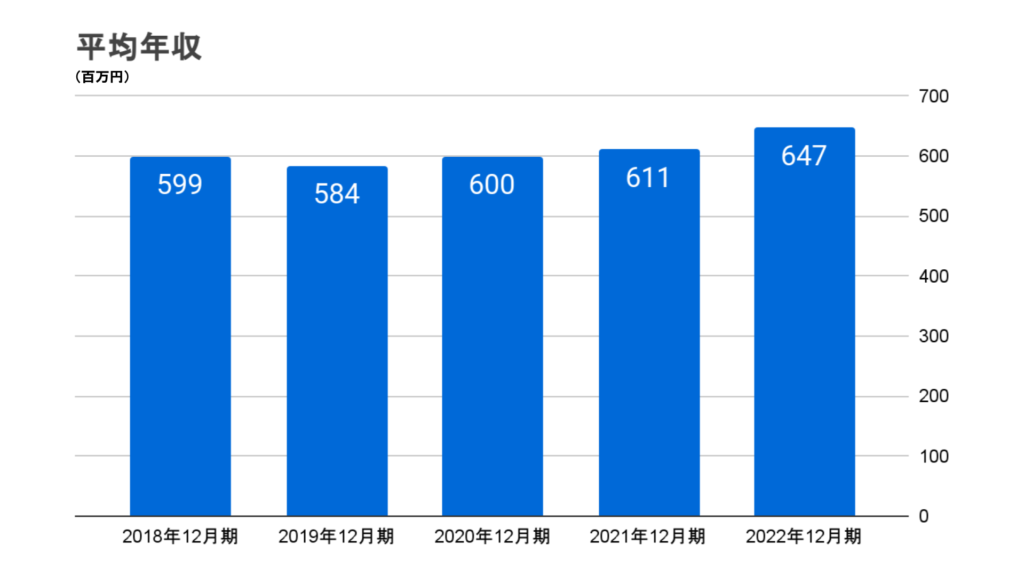 サイボウズの平均年収