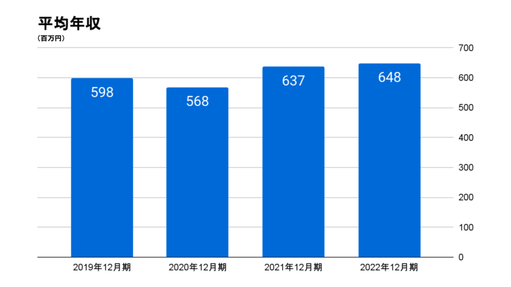 チャットワークの平均年収