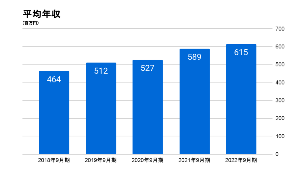 テモナの平均年収