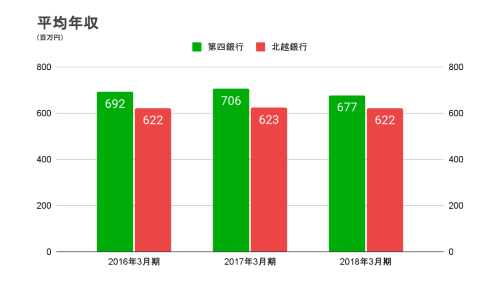 第四北越銀行の平均年収