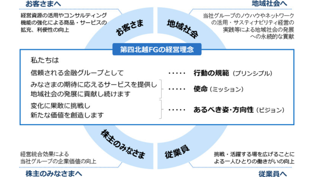 第四北越銀行の経営理念