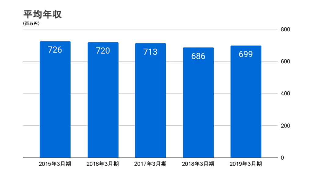 常陽銀行の平均年収