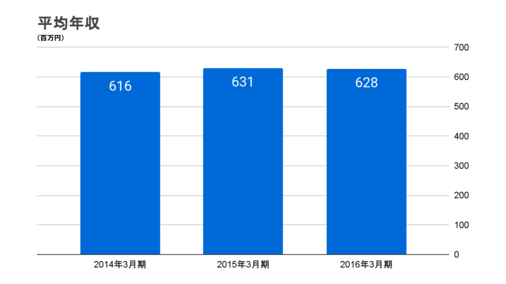 足利銀行の平均年収