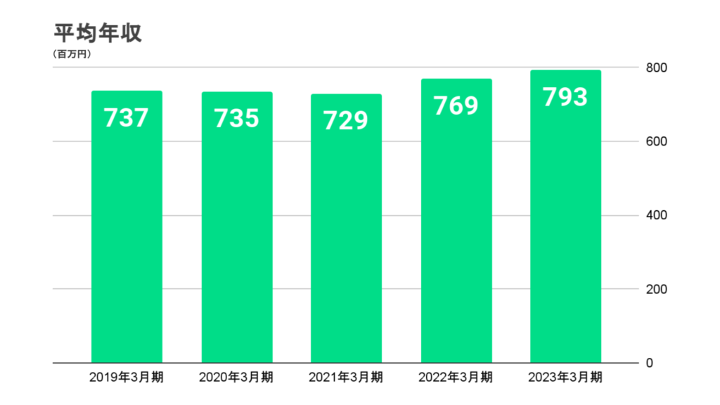 みずほ銀行の平均年収