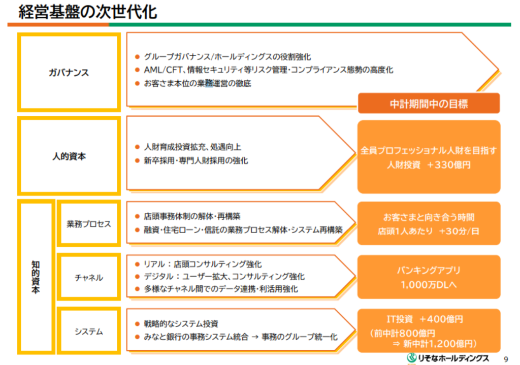 りそなグループの中期経営計画