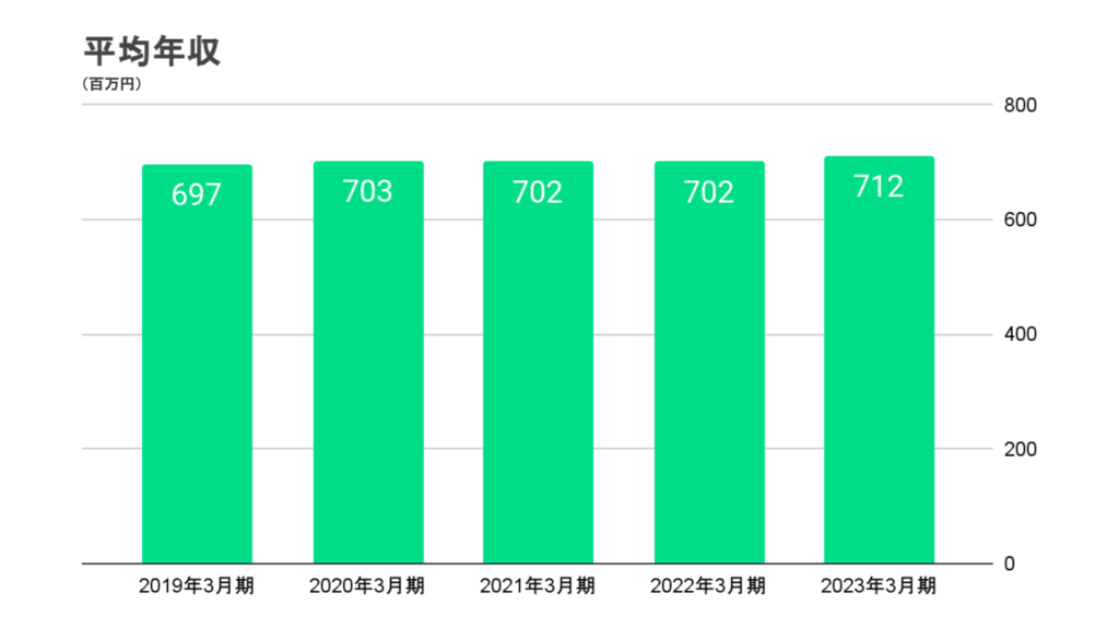 七十七銀行の平均年収