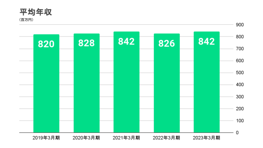 三井住友銀行の平均年収