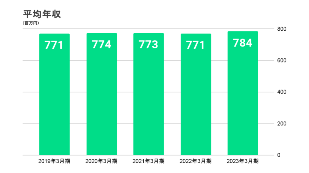 三菱UFJ銀行の平均年収