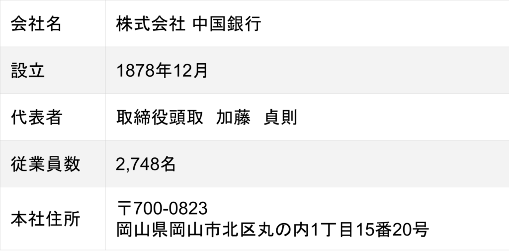 中国銀行の会社概要