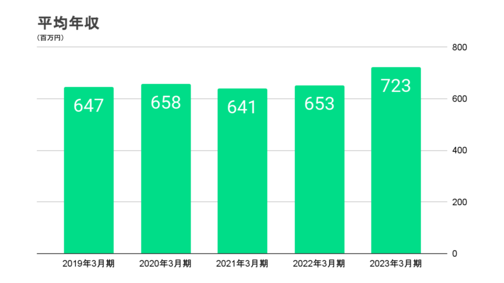 中国銀行の平均年収