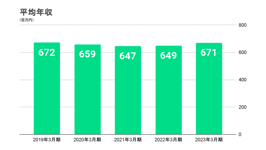 八十二銀行の平均年収