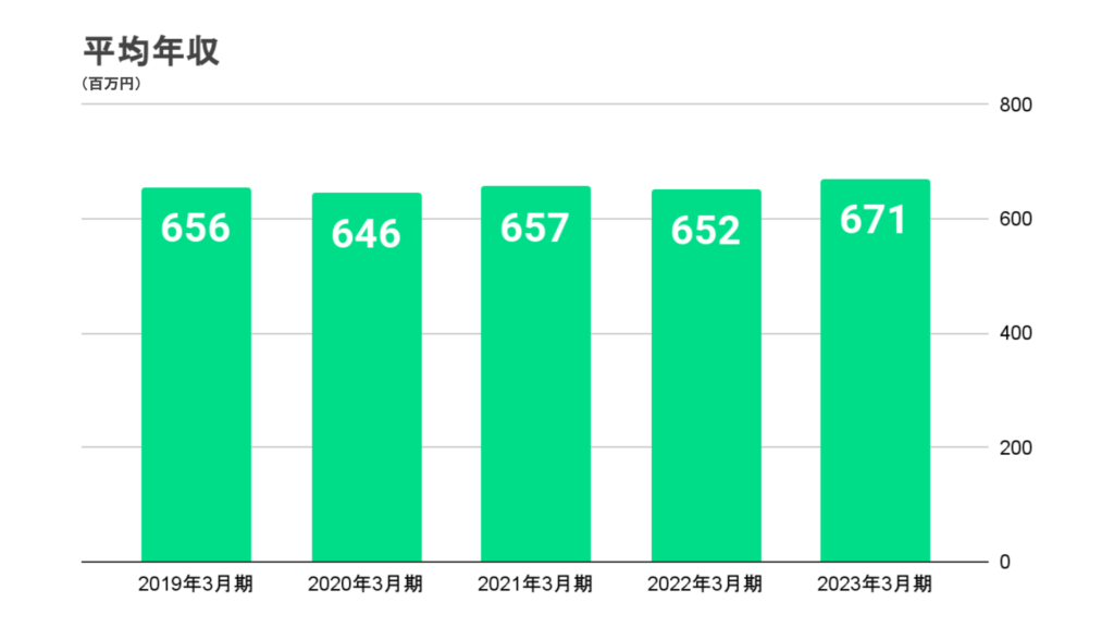 北洋銀行の平均年収