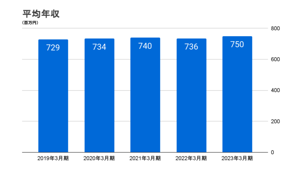 千葉銀行の平均年収