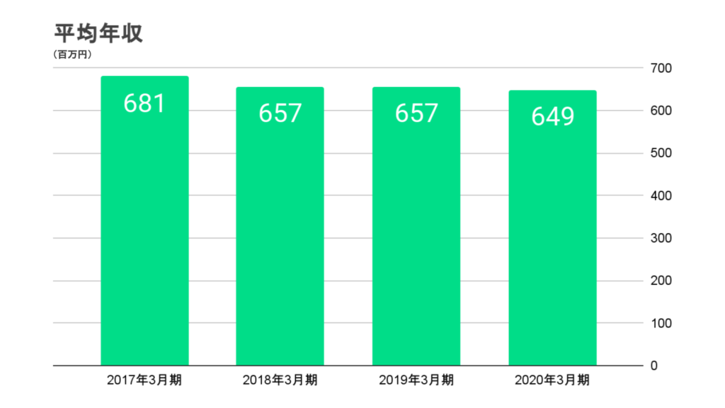 広島銀行の平均年収