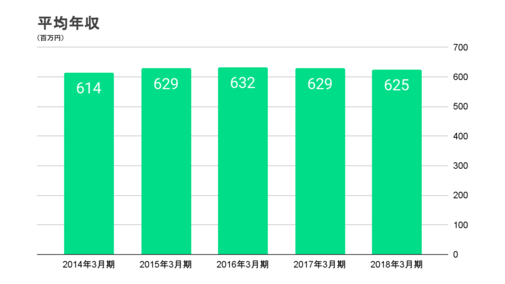 関西みらい銀行の平均年収