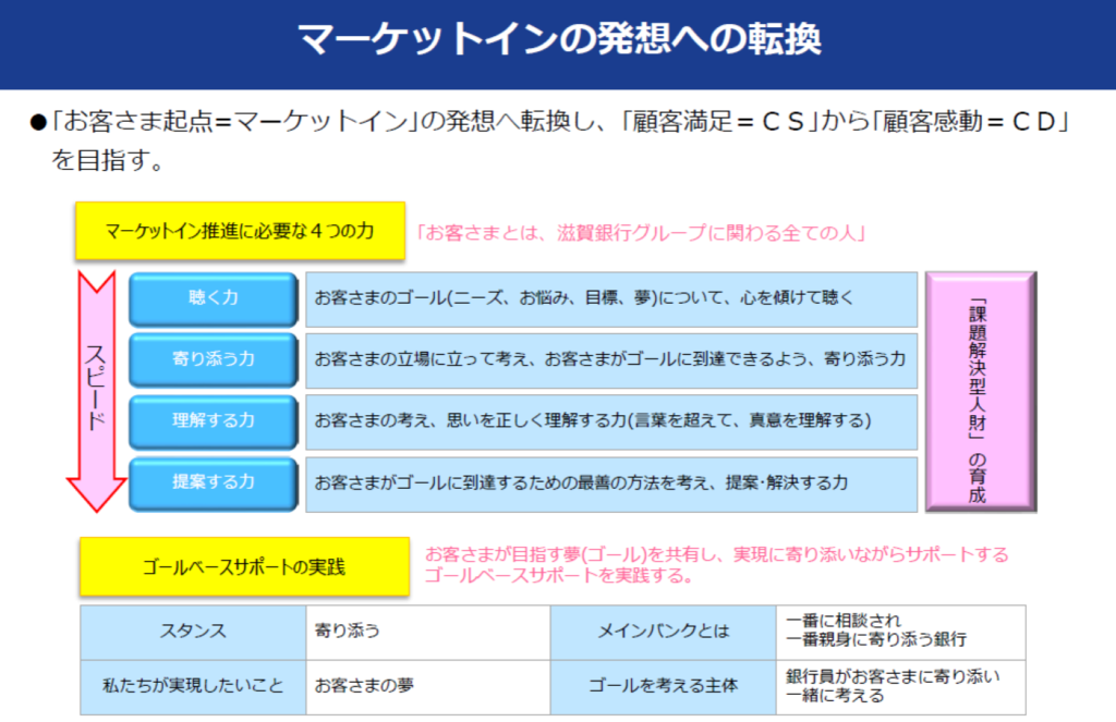 滋賀銀行の中期経営計画