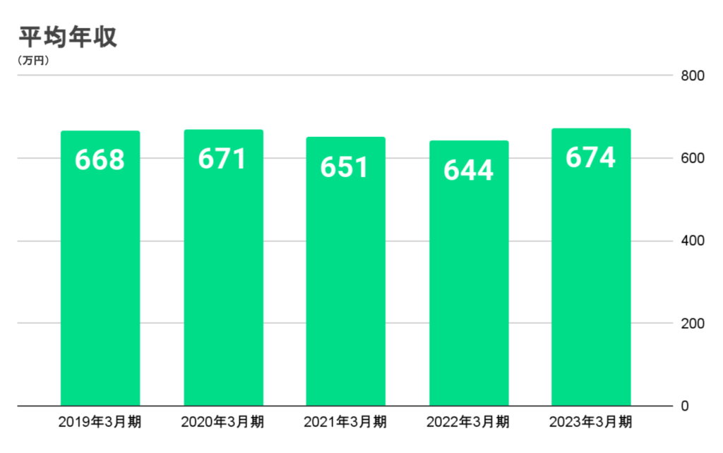 滋賀銀行の平均年収