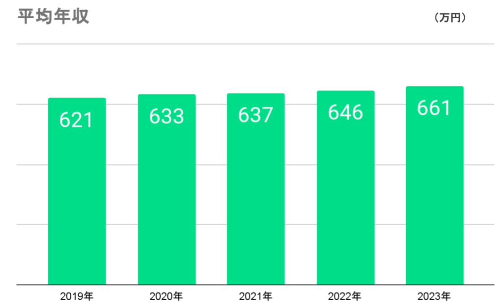 SmartHRの平均年収