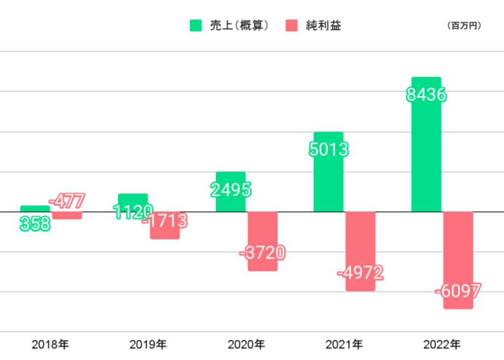 SmartHRの業績の推移