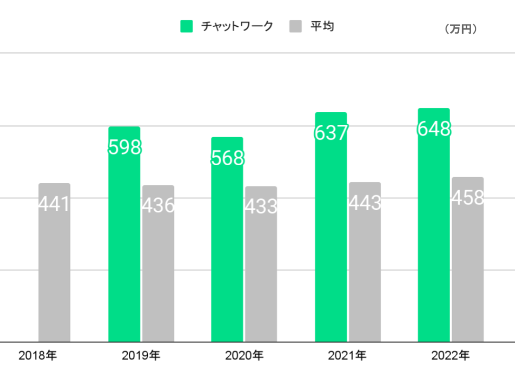 チャットワークの年収