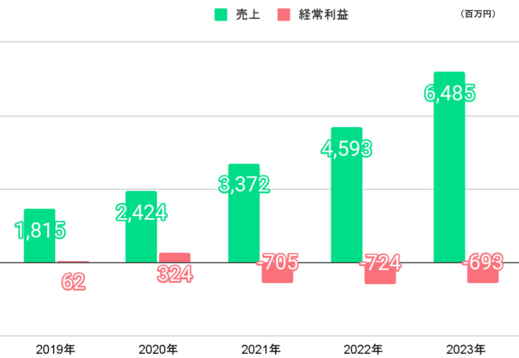 2023年度12月期チャットワークの業績推移