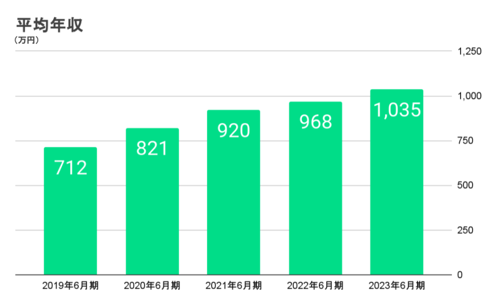 メルカリの平均年収