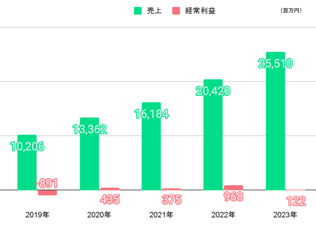 sansanの業績推移