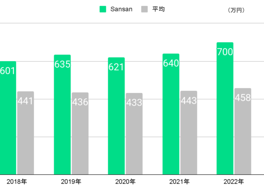 sansanの平均年収