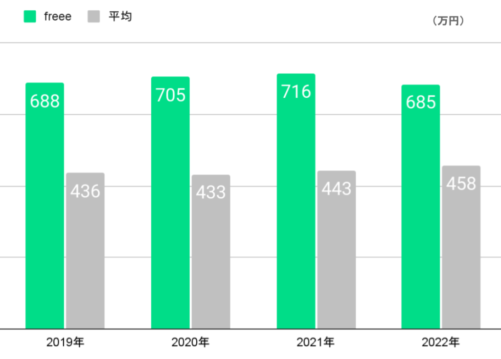 freeeの平均年収