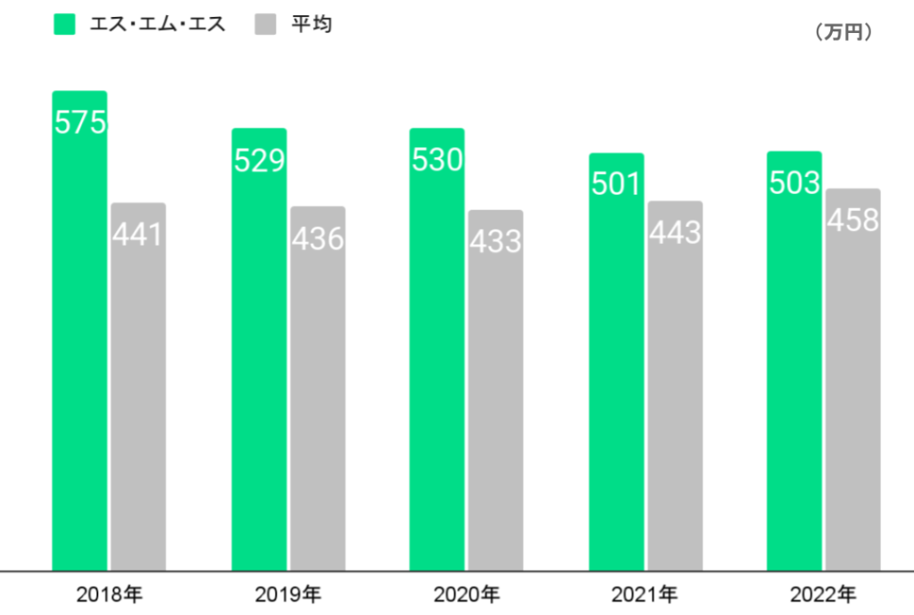 エス・エム・エスの平均年収