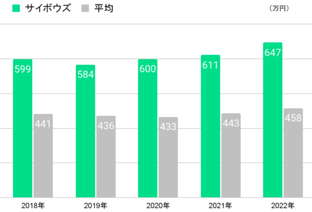 サイボウズの平均年収