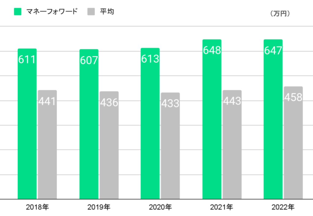 マネーフォワードの年収