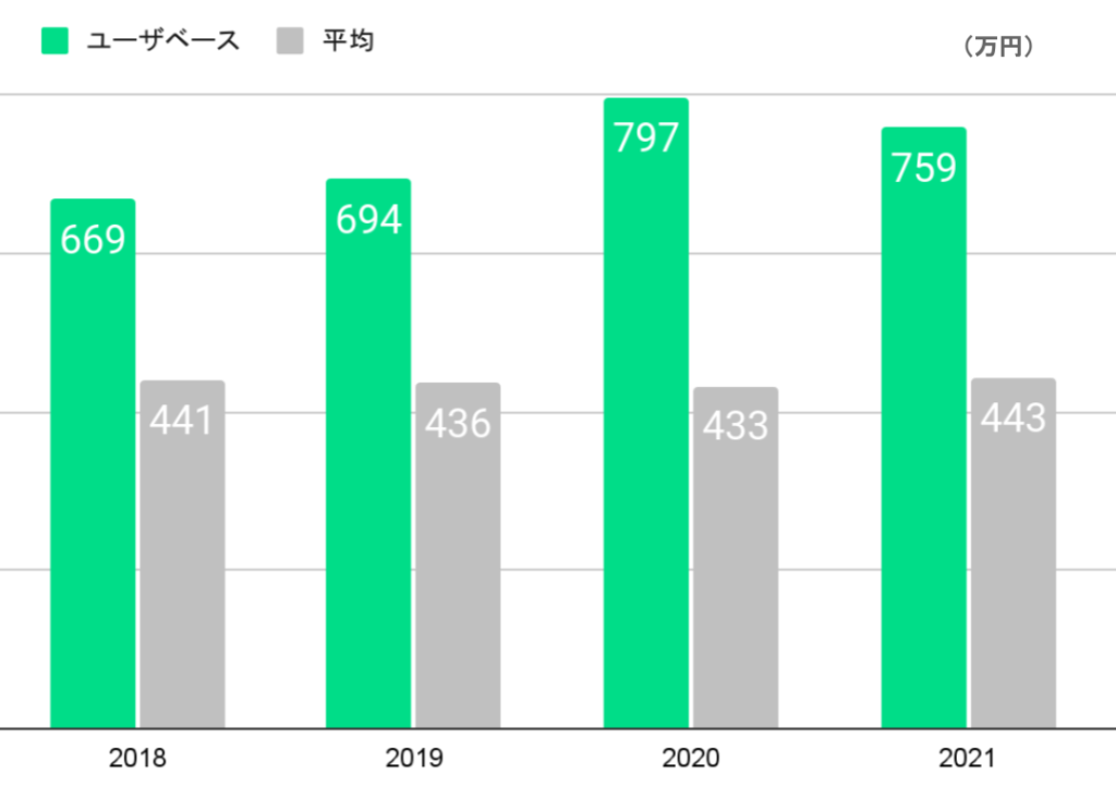 ユーザベースの平均年収