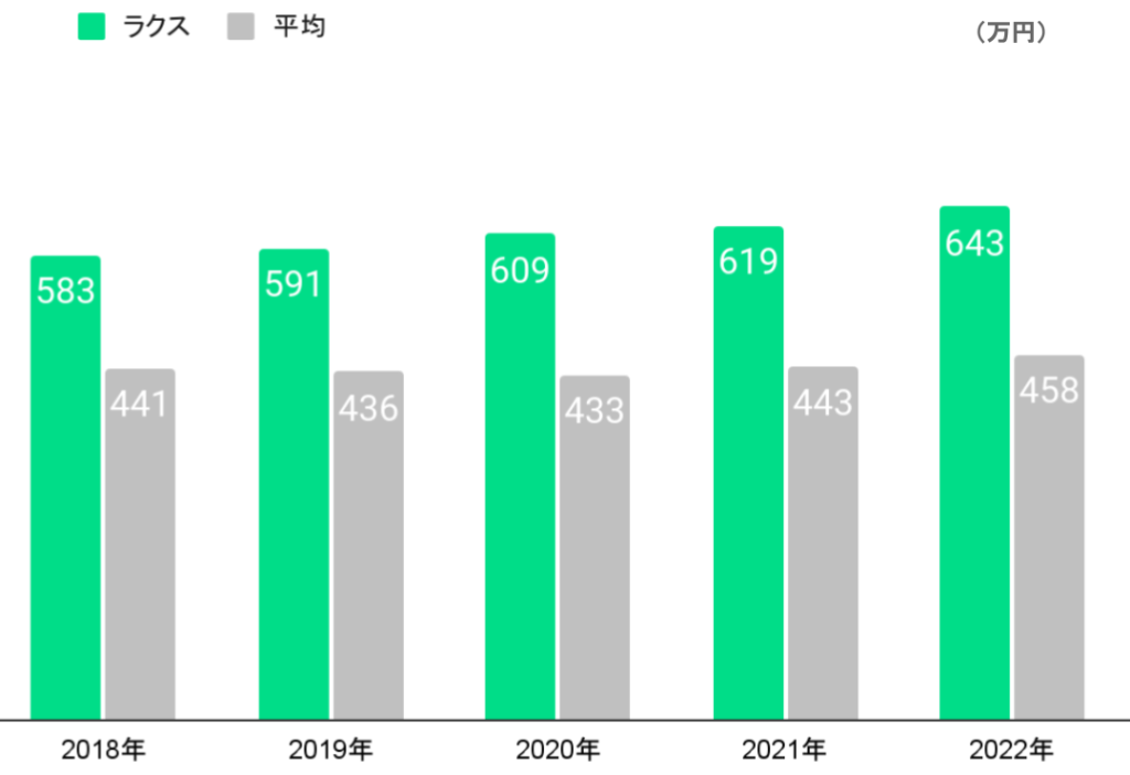 ラクスの年収