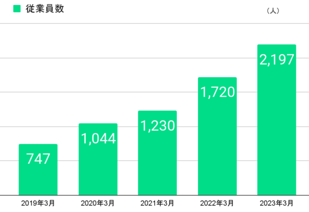 ラクスの従業員数